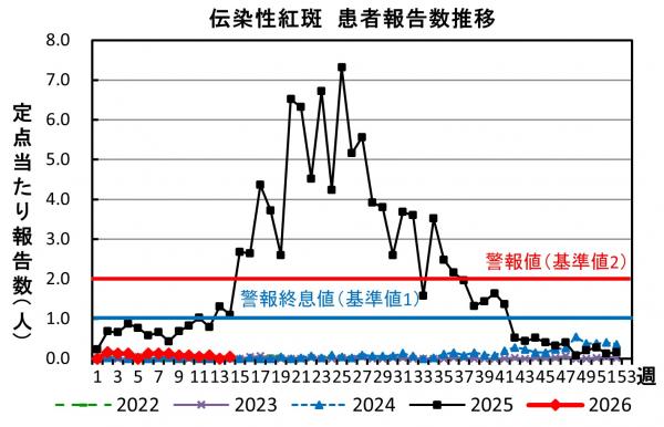伝染性紅斑 患者報告数推移グラフの画像