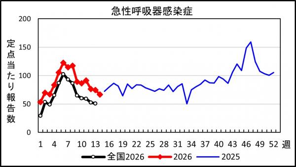 急性呼吸器感染症 患者報告推移の画像