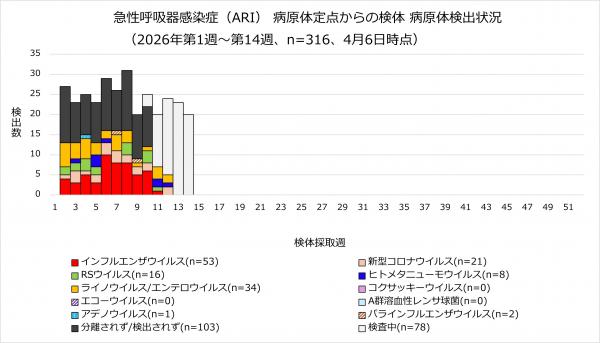 ARI病原体検出状況のグラフ画像