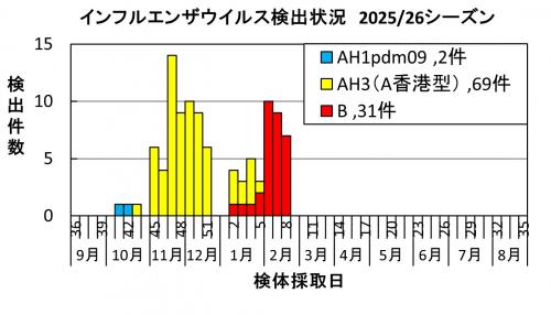 インフルエンザ　ウイルス検出状況2025/26シーズン画像