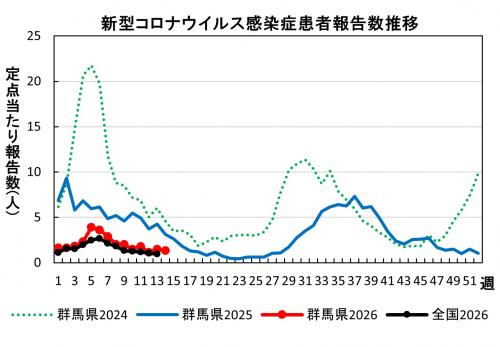 新型コロナウイルス感染症　患者報告数推移グラフ画像