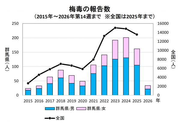 梅毒の報告数(推移)グラフ画像