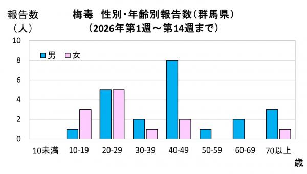 性別・年齢別報告数(2021年)グラフ画像 性別・年齢別報告数(2026年)グラフ画像