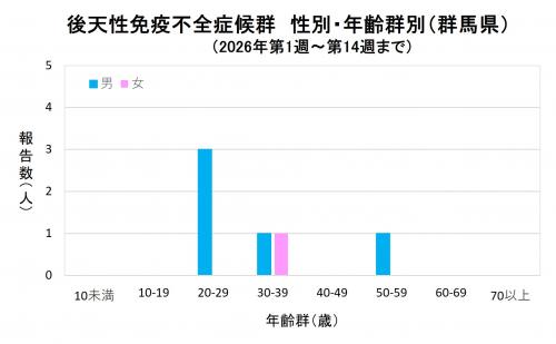 エイズ 性別・年齢群別グラフ画像(2026年)