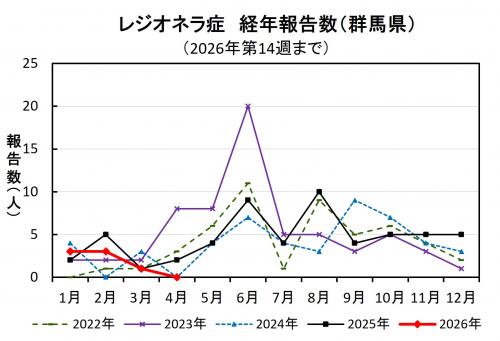 レジオネラ症経年報告数(群馬県)グラフ画像