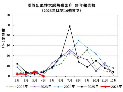 腸管出血性大腸菌感染症 経年報告数画像