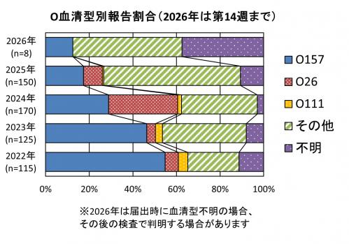O血清型別報告割合グラフ画像 O血清型別報告割合(2022年から2026年まで)グラフ画像