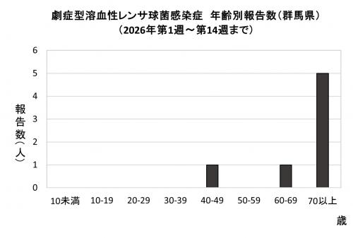 劇症型溶血性レンサ球菌感染グラフ 年齢群別報告数 画像