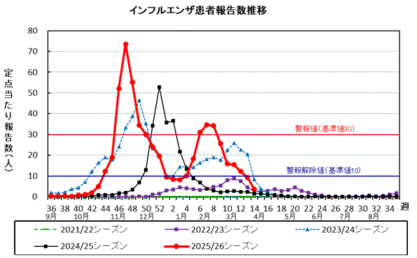 インフルエンザ　患者報告数推移グラフ画像