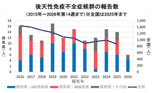 エイズ 報告数グラフ画像