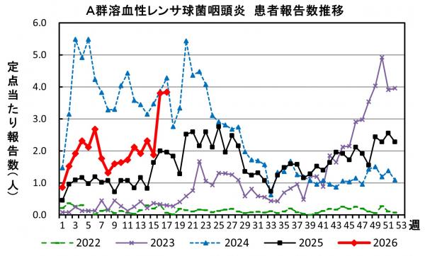 A群溶血性レンサ球菌咽頭炎　患者報告推移の画像