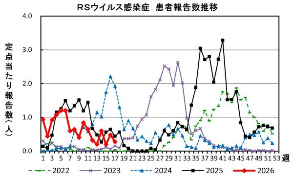 RSウイルス感染症　患者報告推移の画像