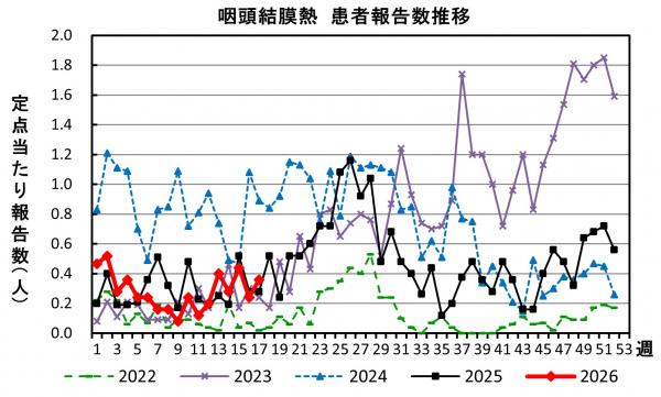 咽頭結膜熱　患者報告数推移のグラフ画像