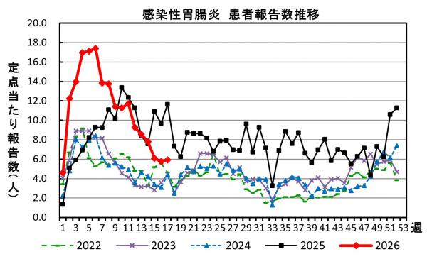 感染性胃腸炎　患者報告数推移の画像