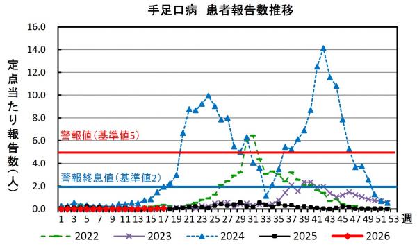 手足口病　患者報告数推移グラフの画像