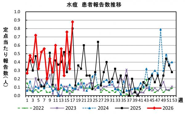 水痘　患者報告推移の画像