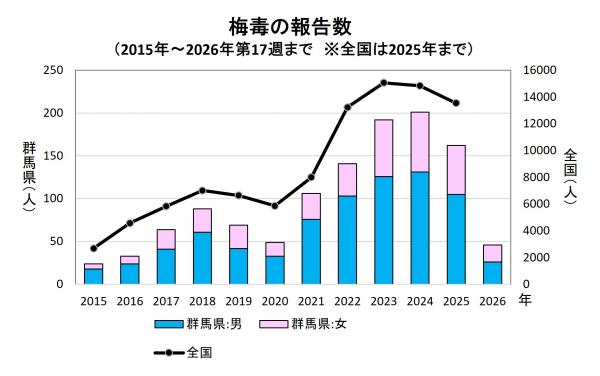 梅毒の報告数（推移）グラフ画像