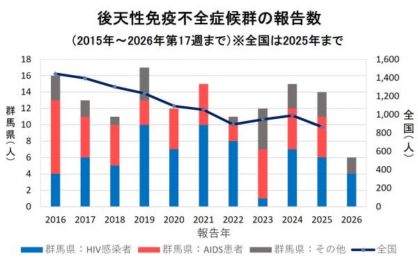 エイズ　報告数グラフ画像