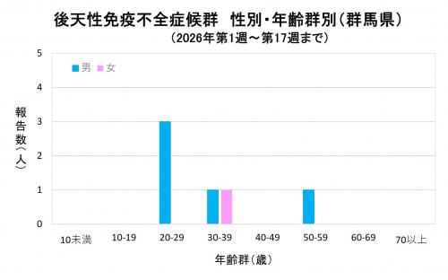 エイズ　性別・年齢群別グラフ画像（2026年）