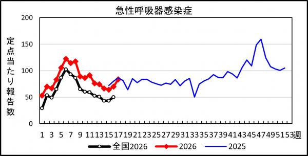 急性呼吸器感染症　患者報告推移の画像