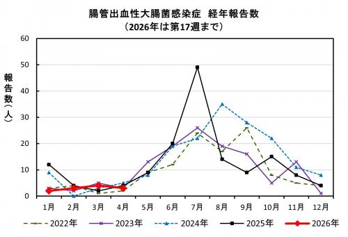 腸管出血性大腸菌感染症　経年報告数画像