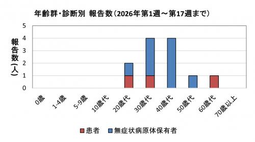 腸管出血性大腸菌感染症　年齢群別　診断別報告数画像