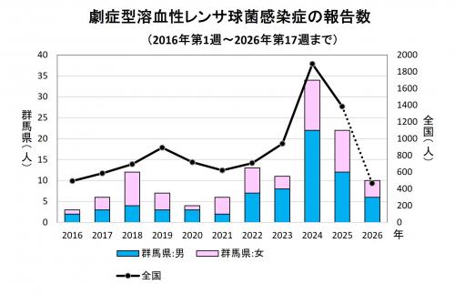 劇症型溶血性レンサ球菌感染グラフ　経年画像