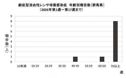 劇症型溶血性レンサ球菌感染グラフ　年齢群別報告数　画像