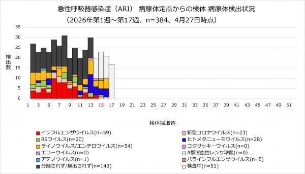 ARI病原体検出状況のグラフ画像