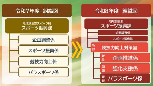 組織図変遷の画像
