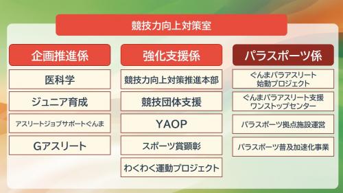 競技力向上対策室ごとの業務内容詳細(企画推進係、強化支援係、パラスポーツ係)画像