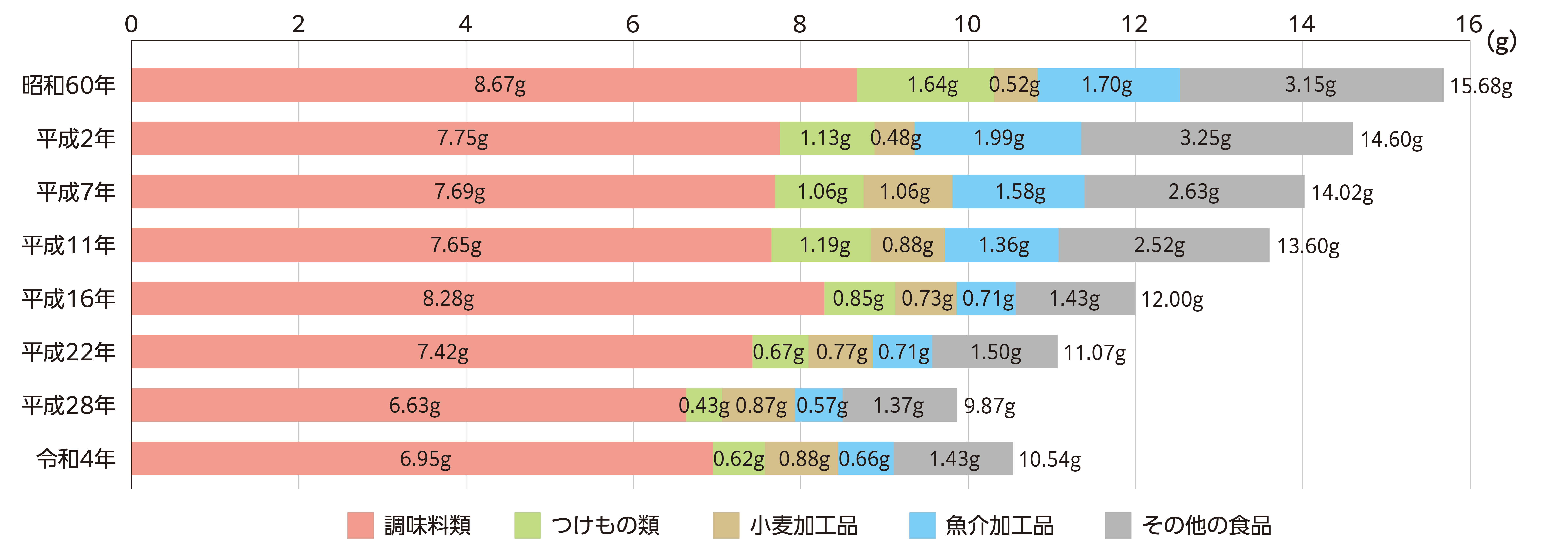 グラフ・食塩摂取量(20歳以上1日当たり)と摂取食品の内訳・経年変化の画像