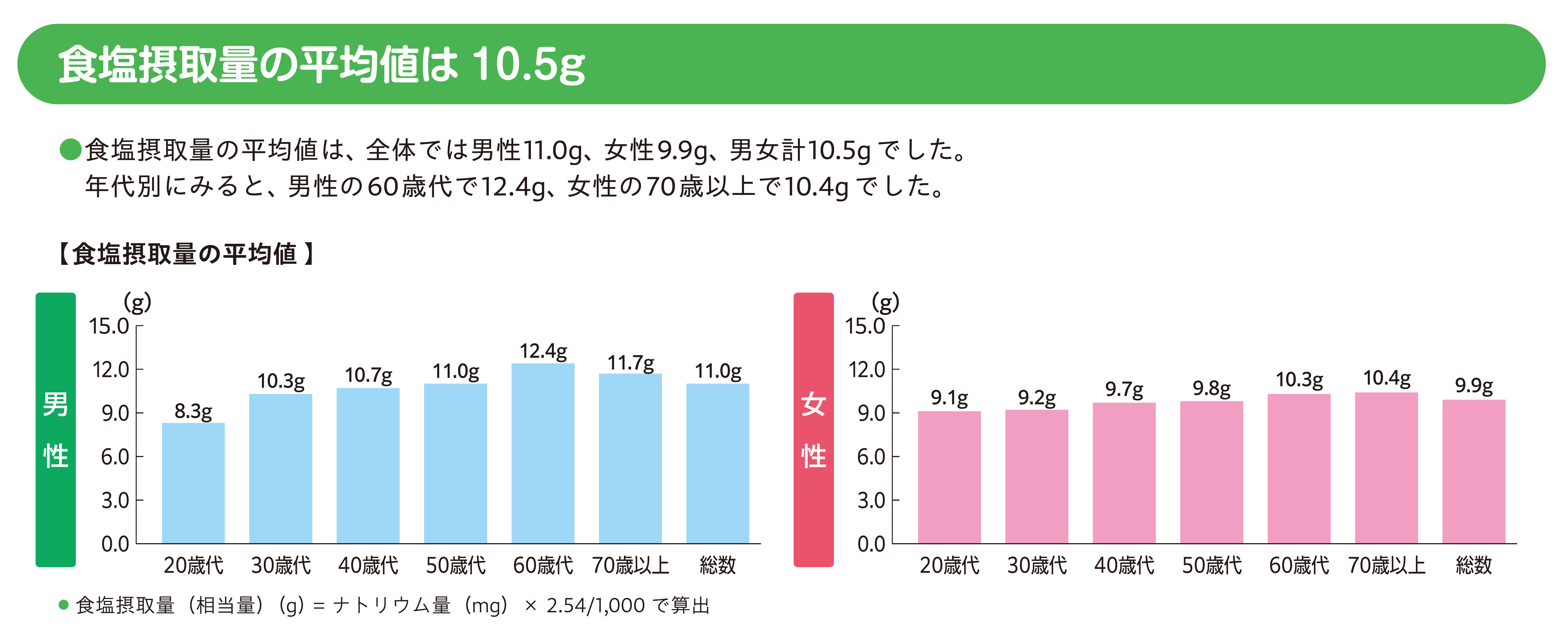 グラフ 食塩摂取量(20歳以上1日あたり)性・年齢階級別の画像