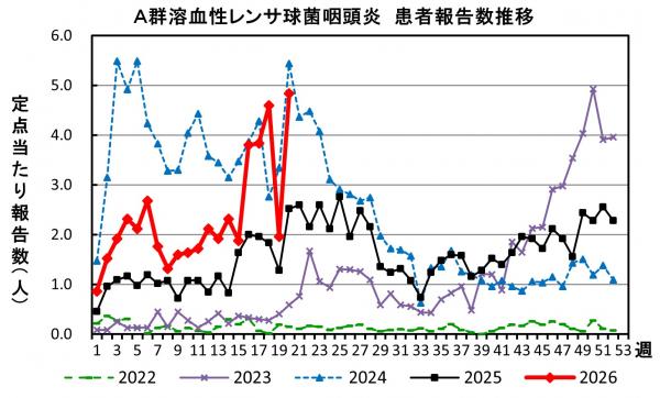 A群溶血性レンサ球菌咽頭炎 患者報告推移の画像