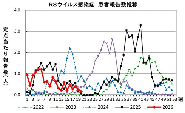 RSウイルス感染症 患者報告推移の画像