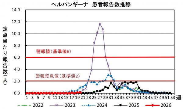 ヘルパンギーナ 患者報告推移グラフの画像