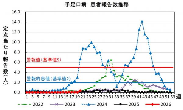 手足口病 患者報告数推移グラフの画像