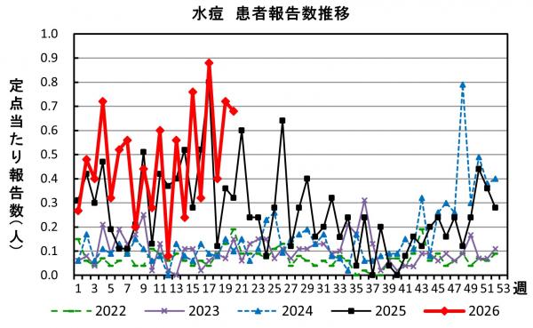 水痘 患者報告推移の画像