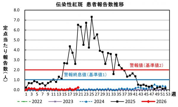 伝染性紅斑 患者報告数推移グラフの画像