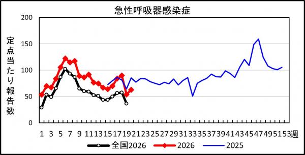 急性呼吸器感染症 患者報告推移の画像