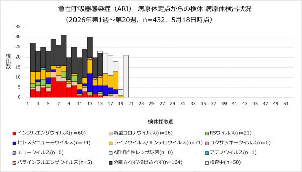 ARI病原体検出状況のグラフ画像