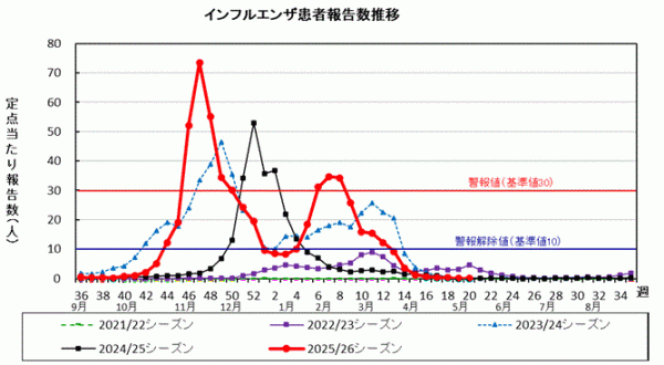 インフルエンザ 患者報告数推移グラフ画像