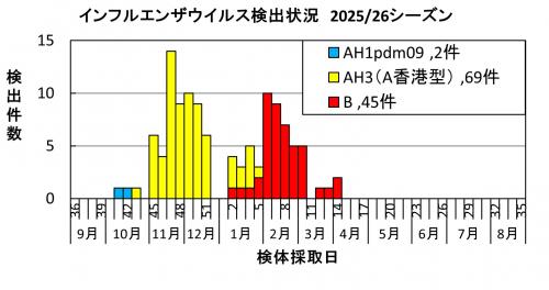 インフルエンザ ウイルス検出状況2025/26シーズン画像