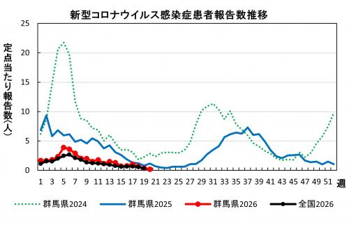 新型コロナウイルス感染症　患者報告数推移グラフ画像