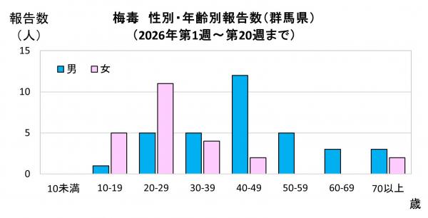 性別・年齢別報告数(2021年)グラフ画像 性別・年齢別報告数(2026年)グラフ画像