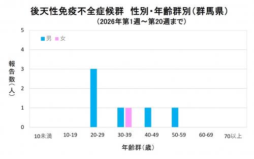 エイズ 性別・年齢群別グラフ画像(2026年)