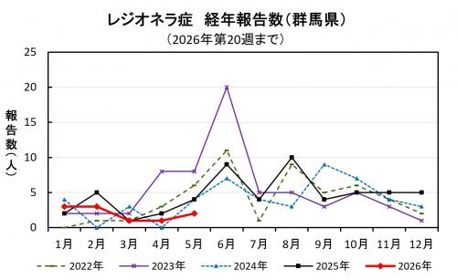 レジオネラ症経年報告数(群馬県)グラフ画像