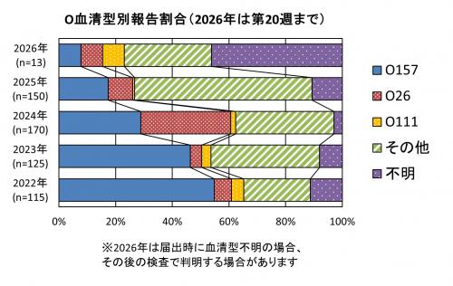 O血清型別報告割合グラフ画像 O血清型別報告割合(2022年から2026年まで)グラフ画像