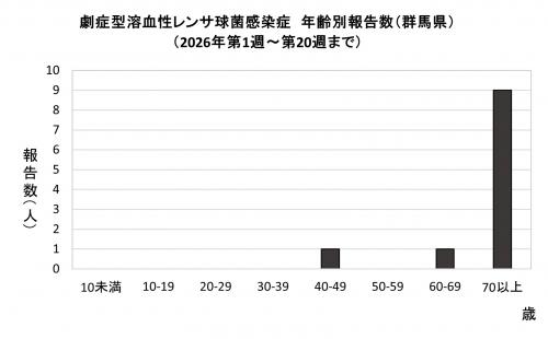 劇症型溶血性レンサ球菌感染グラフ 年齢群別報告数 画像