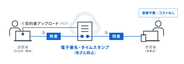電子契約のイメージの画像